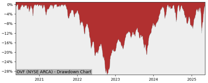 5 Year Drawdown / Underwater Chart for (OVF) Overlay Shares Foreign - Performance 10% in 12m